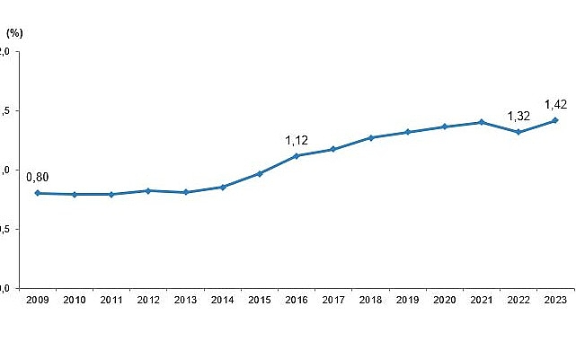 tuik arastirma gelistirme ar ge harcamasi 2023 yilinda 377 milyar 542 milyon tlye yukseldi NuTLNb9P