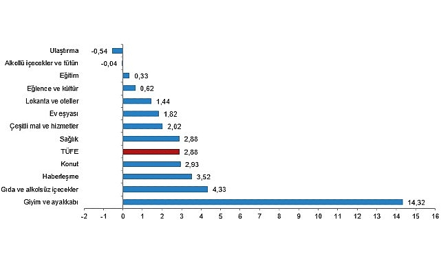 tuik tuketici fiyat endeksi tufe yillik 4858 aylik 288 artti gw5POt3l