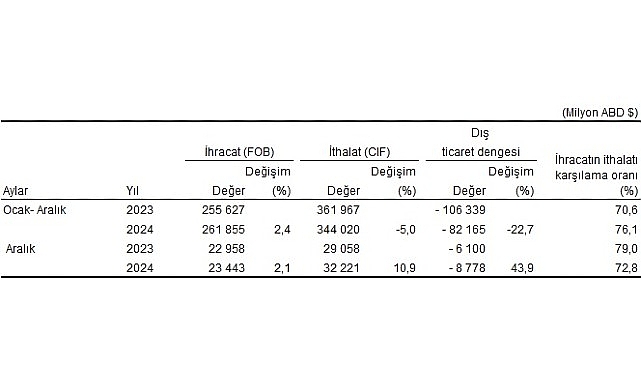 tuik aralik ayinda genel ticaret sistemine gore ihracat 21 ithalat 109 artti Ahy9QVCb