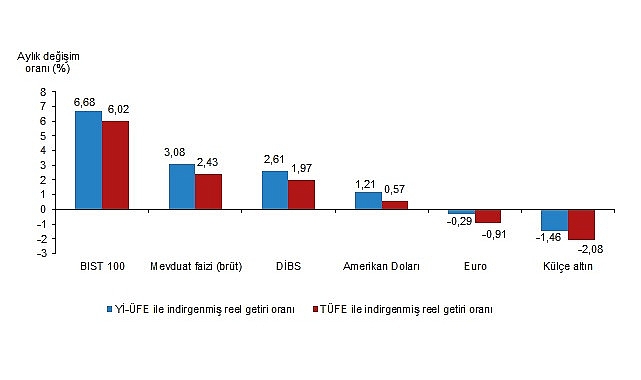 tuik aylik en yuksek reel getiri bist 100 endeksinde oldu N9I2VzFE