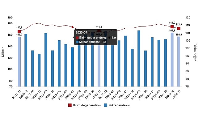 tuik ihracat birim deger endeksi 13 artti bEt2CDtv