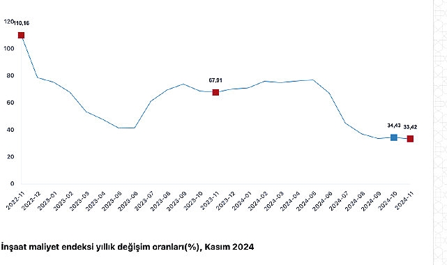 tuik insaat maliyet endeksi yillik 3593 artti aylik 004 artti qlvSa8vP