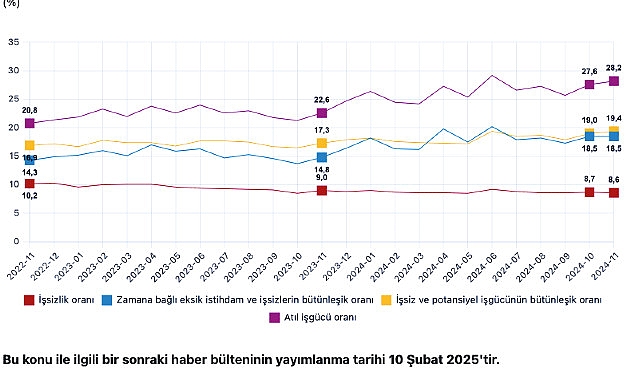 tuik mevsim etkisinden arindirilmis issizlik orani 86 seviyesinde gerceklesti 7Fzs8FsJ