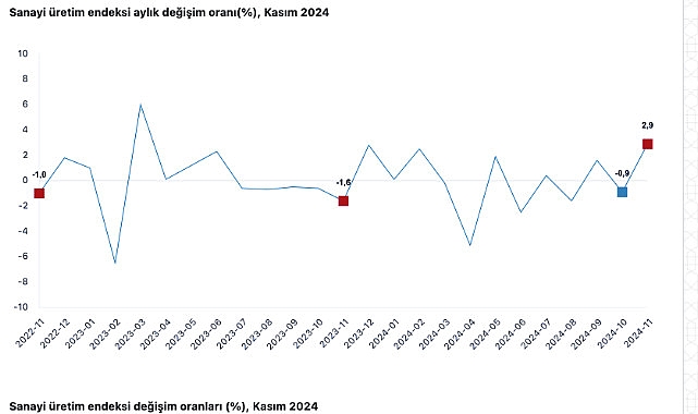 tuik sanayi uretimi yillik 15 artti m3AXaHrs