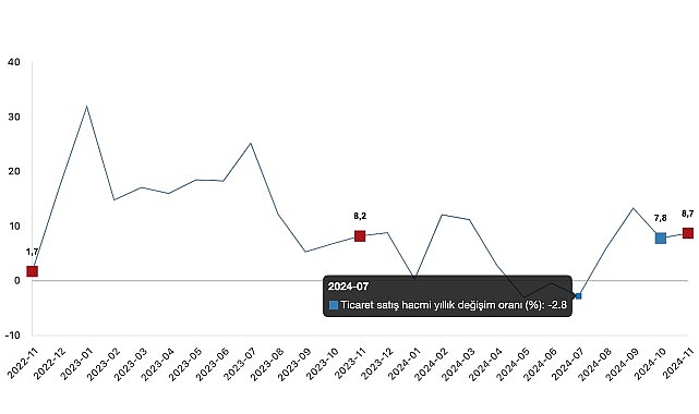 tuik ticaret satis hacmi yillik 87 artti perakende satis hacmi yillik 164 artti Z5hGgt6Q