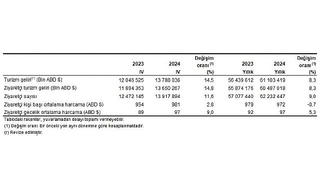 tuik turizm geliri 2024 yilinda 83 artti Jrr5zLt3
