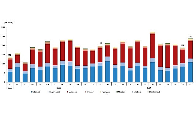 tuik turkiyede 2024 yilinda 2 milyon 598 bin 816 adet tasitin trafige kaydi yapildi