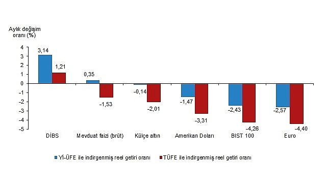 tuik aylik en yuksek reel getiri devlet ic borclanma senetleri dibsde oldu ViR4XFNK