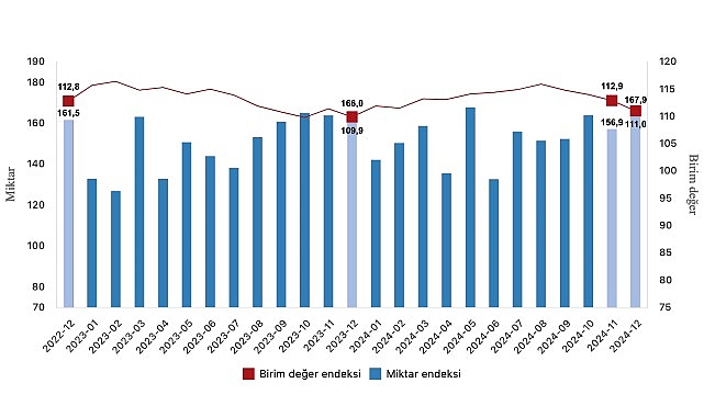 tuik ihracat birim deger endeksi 10 artti yKPQSJiq