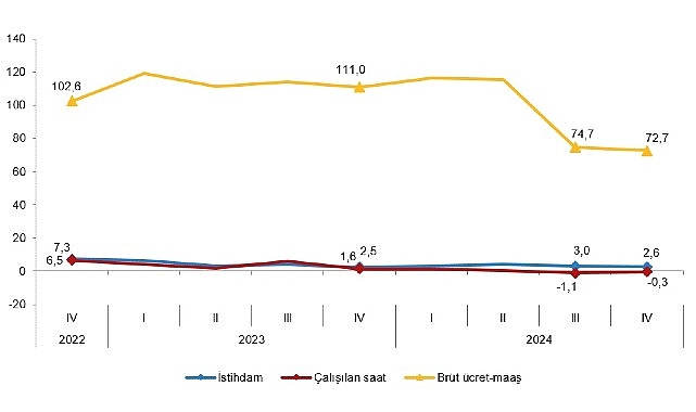 tuik istihdam endeksi yillik 26 artti 4jwLZztj