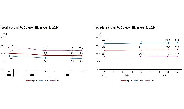 tuik mevsim etkisinden arindirilmis issizlik orani 86 seviyesinde gerceklesti ahmfDupm