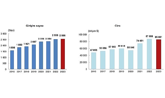 tuik turkiyede yerlesik girisimler tarafindan yurt disinda kontrol edilen girisimlerin elde ettigi ciro 2023 ZBpd8gl7